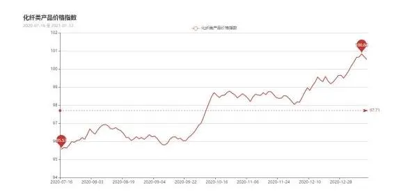 Zmena ceny vlákien v tomto mesiaci